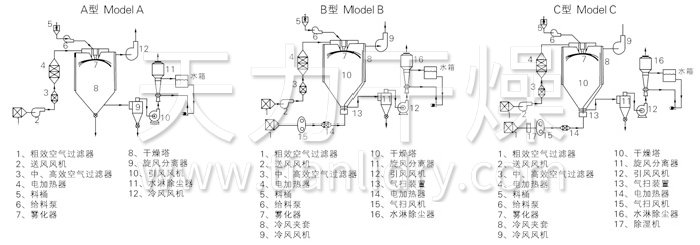 中藥浸膏噴霧干燥機結構示意圖 中藥浸膏噴霧干燥機結構示意圖